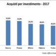 Il trend del valore degli investimenti immobiliari è in salita in due città italiane con particolare evidenza: Napoli e Verona. L’attrattiva turistica di queste due città sembra essere la ragione […]