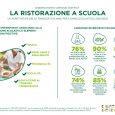 La ricerca condotta da IPSOS per l’Osservatorio CIRFOOD DISTRICT rileva che le famiglie italiane guardano con favore alla riapertura delle mense scolastiche, in quanto consapevoli del valore del pasto a […]